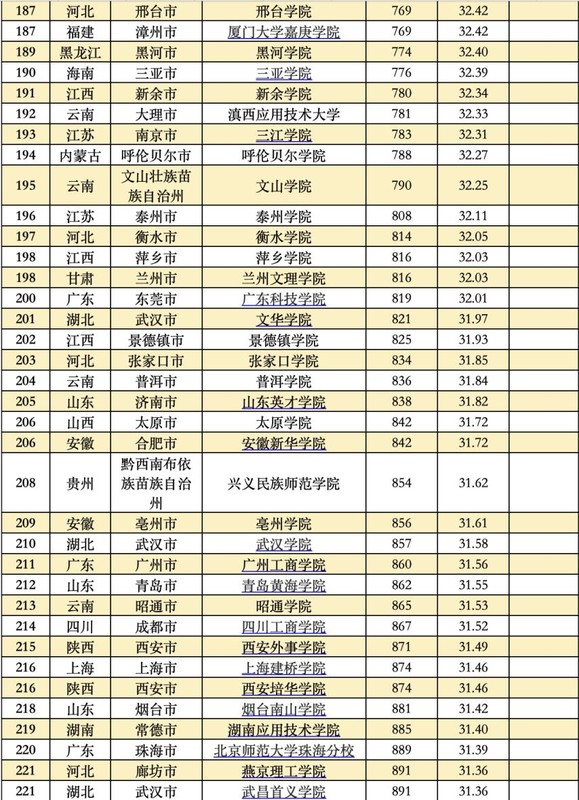 2022全国大学真实实力排名榜,中国大学综合实力排名前100名