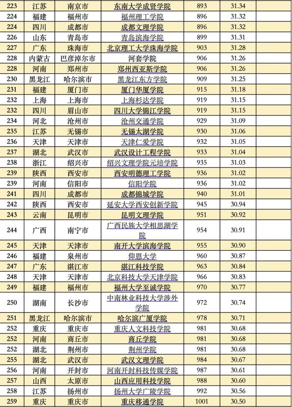 2022全国大学真实实力排名榜,中国大学综合实力排名前100名