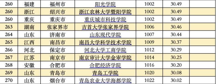 2022全国大学真实实力排名榜,中国大学综合实力排名前100名