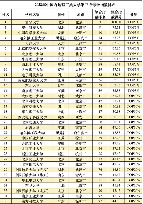 2022全国大学真实实力排名榜,中国大学综合实力排名前100名