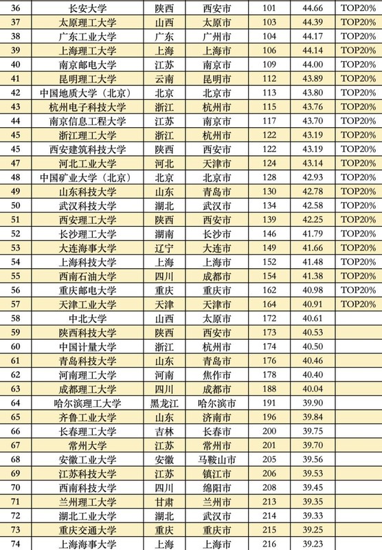 2022全国大学真实实力排名榜,中国大学综合实力排名前100名