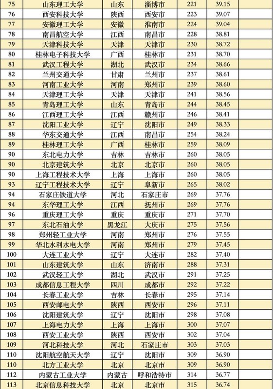 2022全国大学真实实力排名榜,中国大学综合实力排名前100名