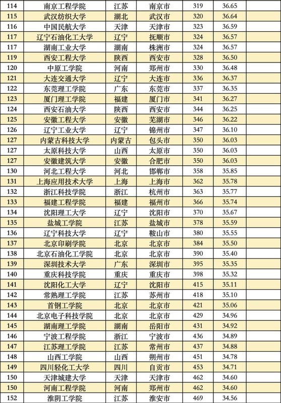 2022全国大学真实实力排名榜,中国大学综合实力排名前100名