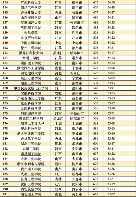 2022全国大学真实实力排名榜,中国大学综合实力排名前100名