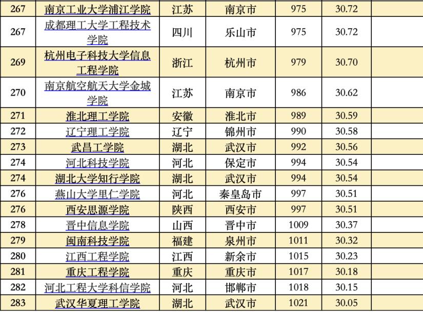 2022全国大学真实实力排名榜,中国大学综合实力排名前100名