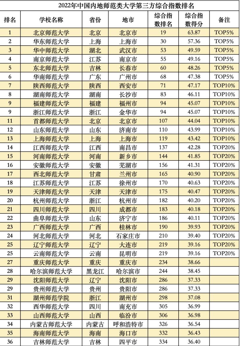 2022全国大学真实实力排名榜,中国大学综合实力排名前100名