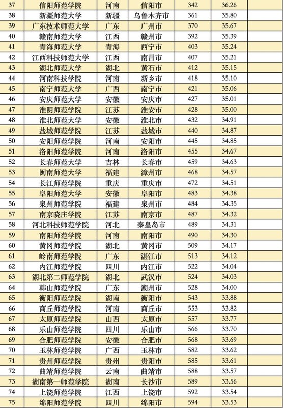 2022全国大学真实实力排名榜,中国大学综合实力排名前100名