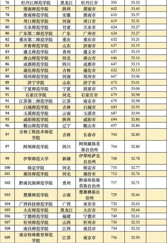 2022全国大学真实实力排名榜,中国大学综合实力排名前100名