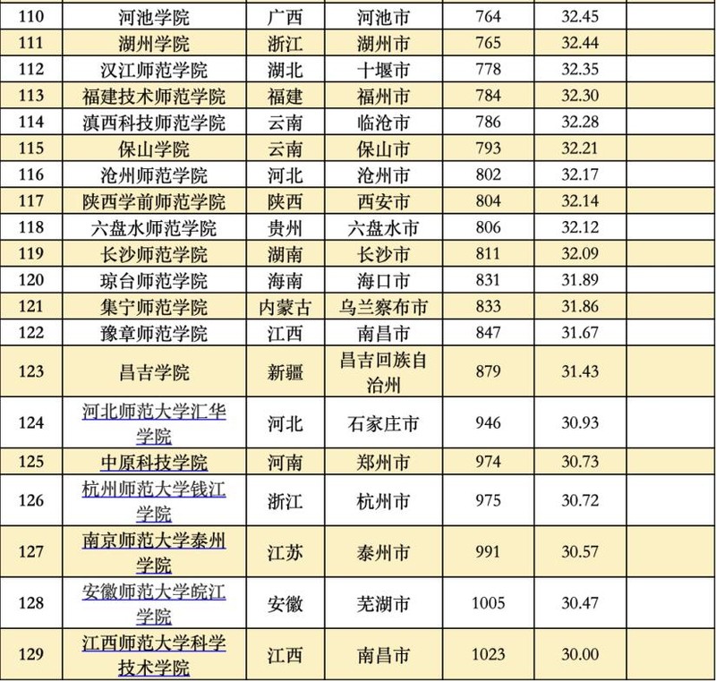 2022全国大学真实实力排名榜,中国大学综合实力排名前100名