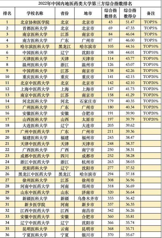 2022全国大学真实实力排名榜,中国大学综合实力排名前100名