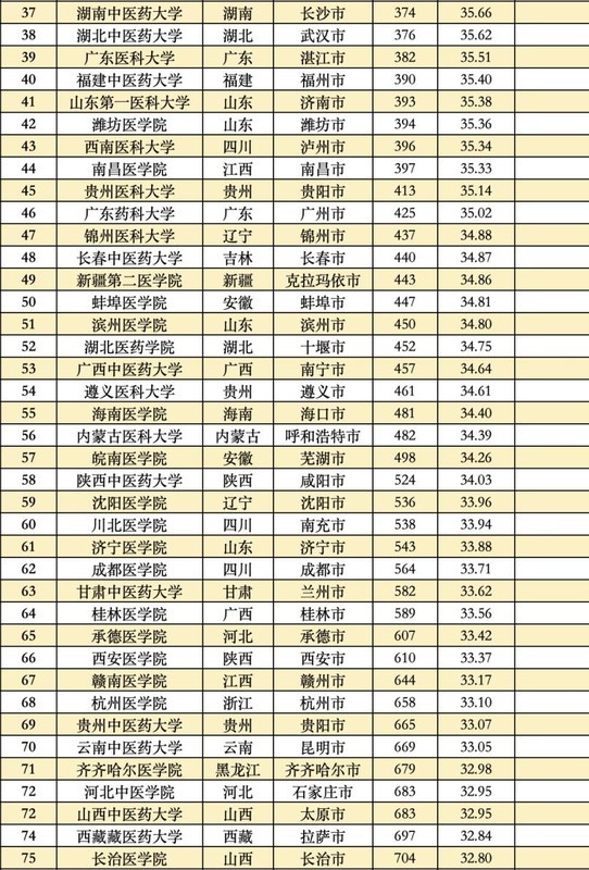 2022全国大学真实实力排名榜,中国大学综合实力排名前100名