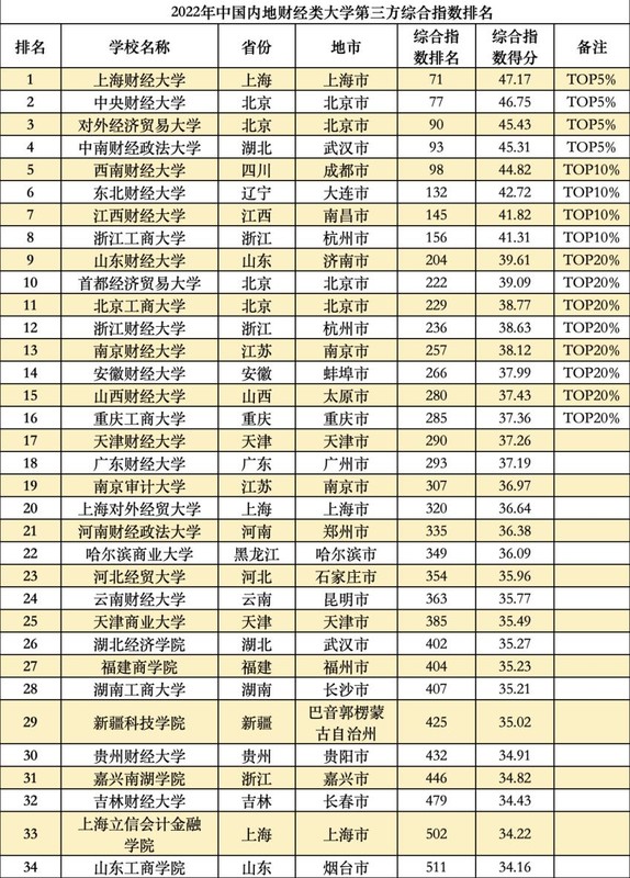 2022全国大学真实实力排名榜,中国大学综合实力排名前100名