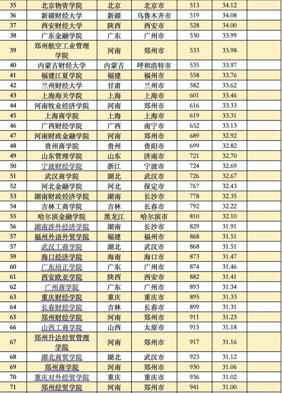 2022全国大学真实实力排名榜,中国大学综合实力排名前100名