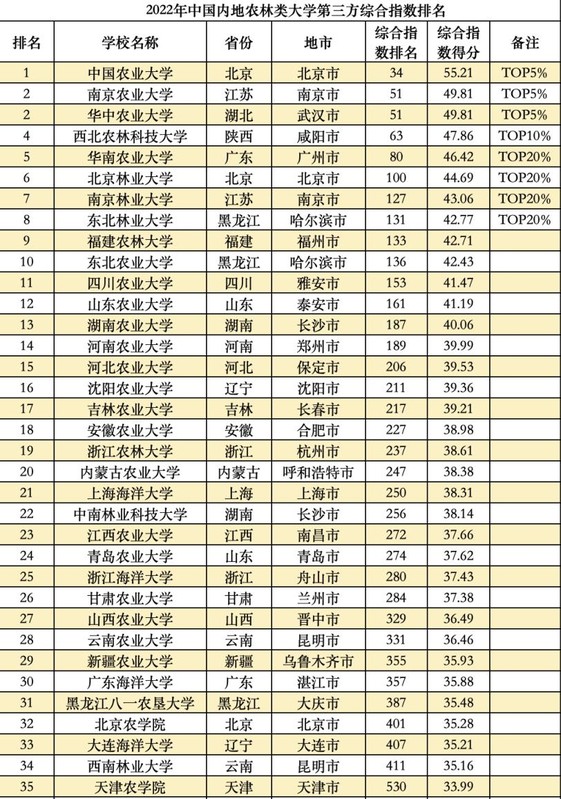 2022全国大学真实实力排名榜,中国大学综合实力排名前100名