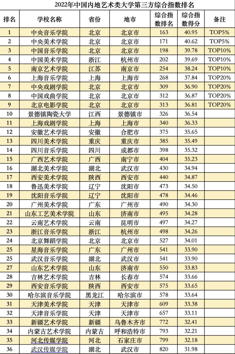 2022全国大学真实实力排名榜,中国大学综合实力排名前100名