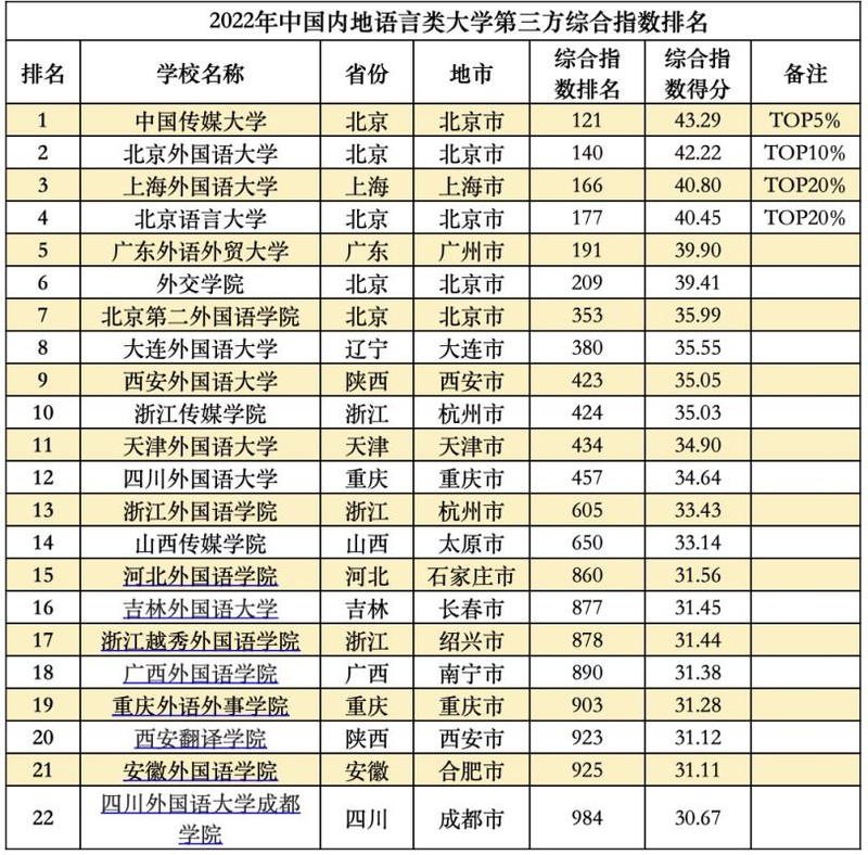 2022全国大学真实实力排名榜,中国大学综合实力排名前100名