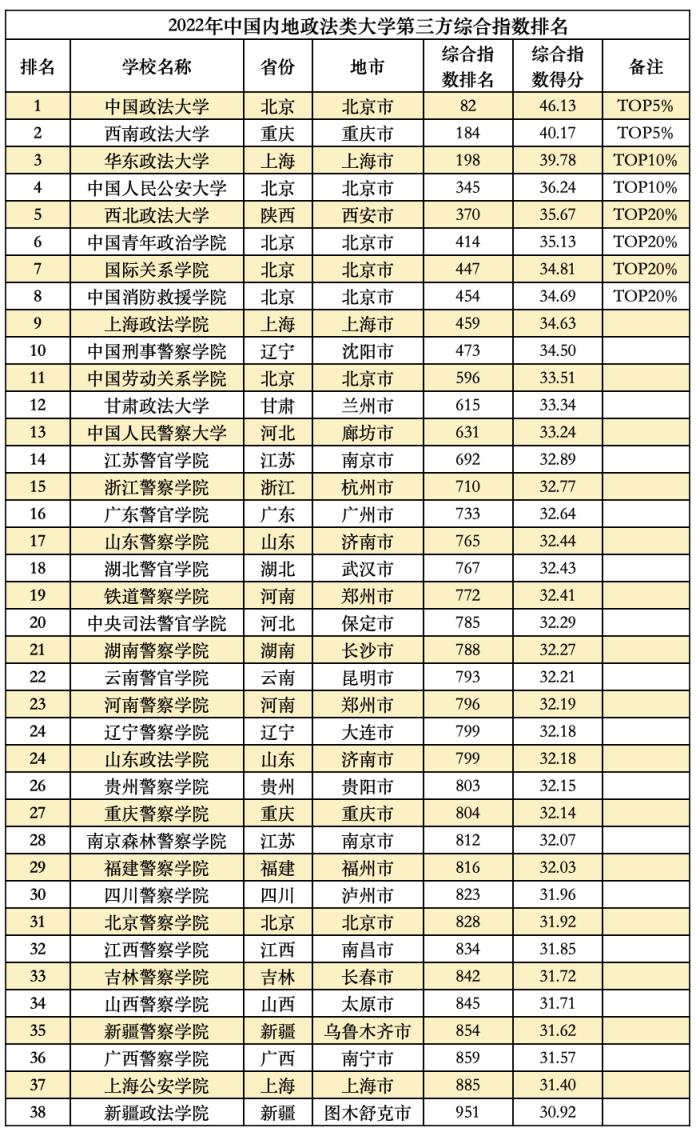 2022全国大学真实实力排名榜,中国大学综合实力排名前100名