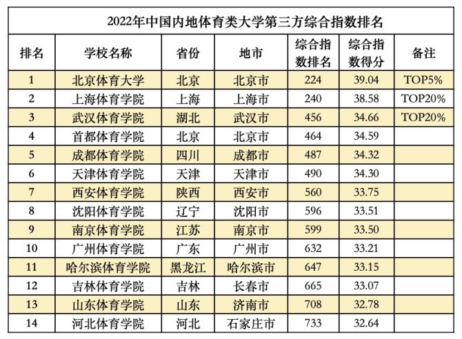 2022全国大学真实实力排名榜,中国大学综合实力排名前100名