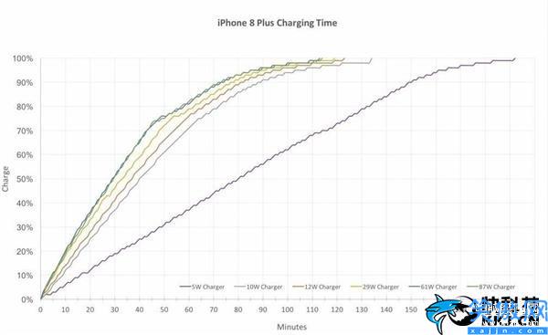 苹果8p用20w快充能承受吗,iPhone 8 Plus快充实测