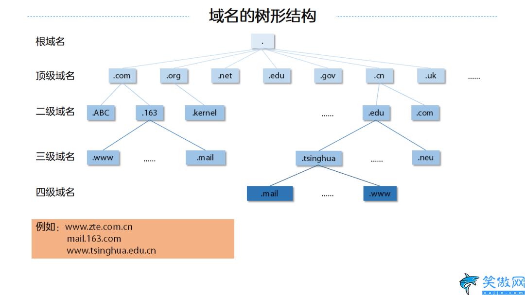 什么是DNS,域名系统DNS介绍