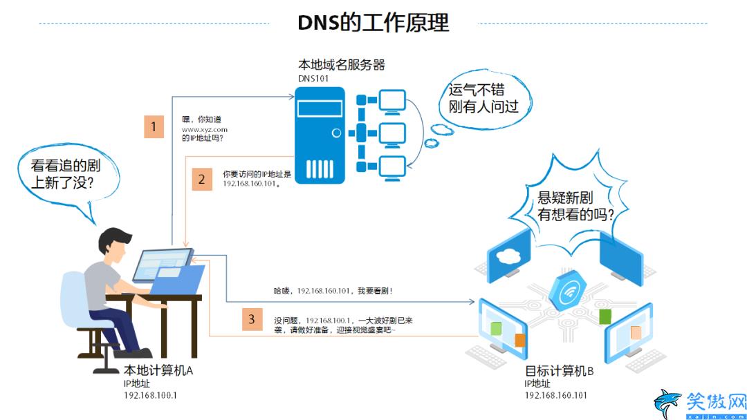 什么是DNS,域名系统DNS介绍