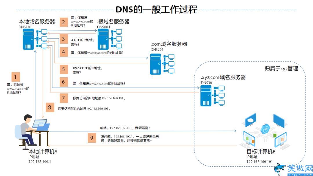 什么是DNS,域名系统DNS介绍