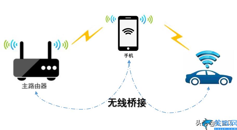 手机设置路由器无线桥接教程,详述手机无线桥接的详细方法