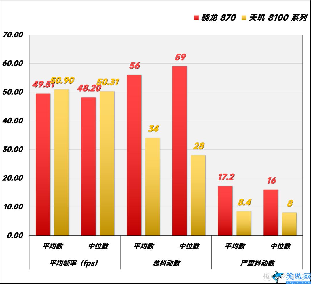 骁龙870处理器和天玑8100哪个好,骁龙870 vs天玑 8100