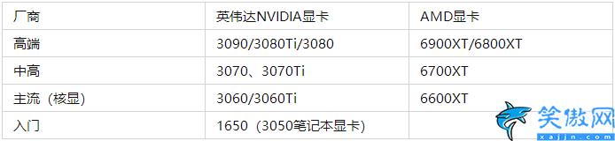 笔记本显卡排行榜天梯图2022,2022年电脑配置推荐完整榜单