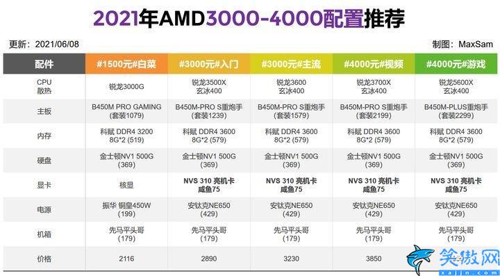 笔记本显卡排行榜天梯图2022,2022年电脑配置推荐完整榜单