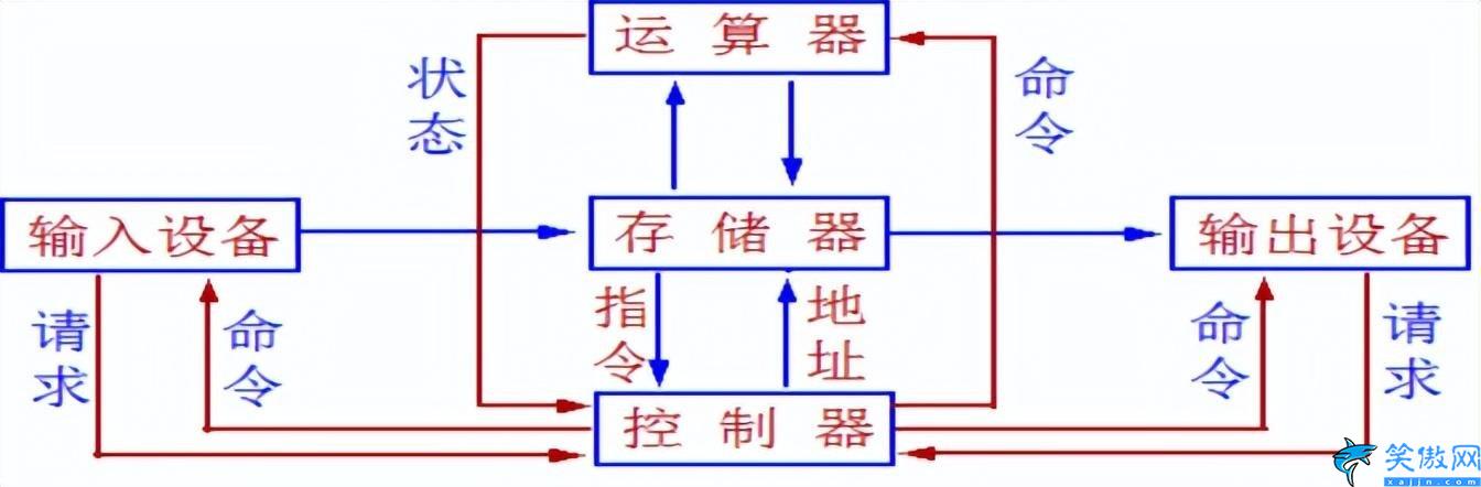 计算机组成原理是什么,计算机组成原理知识点总结