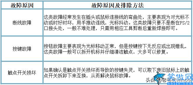 电脑鼠标动不了怎么办,鼠标常见问题及其解决方法