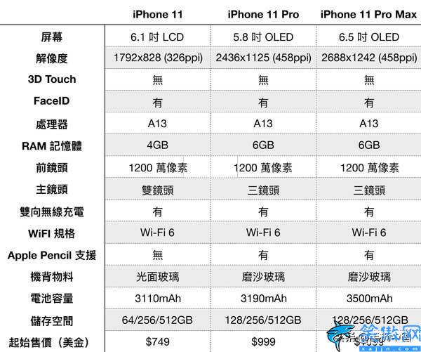 苹果11系列配置参数表,iPhone11系列规格详细对比图