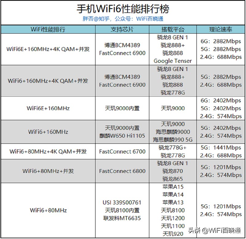 支持wifi6的手机有哪些,2022年主流WiFi6手机大盘点