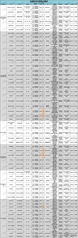 支持wifi6的手机有哪些,2022年主流WiFi6手机大盘点
