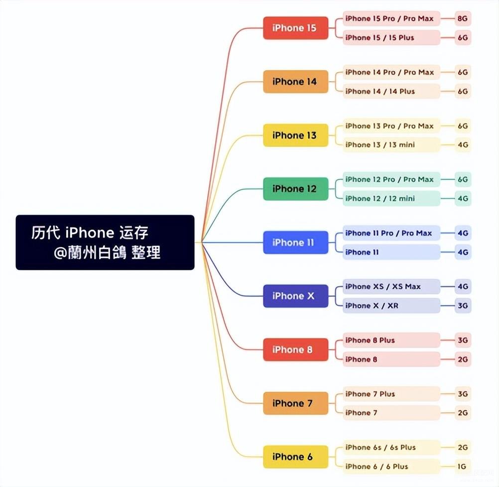 13promax运行内存多大,苹果历代iPhone运存大小