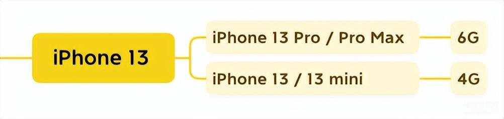 13promax运行内存多大,苹果历代iPhone运存大小