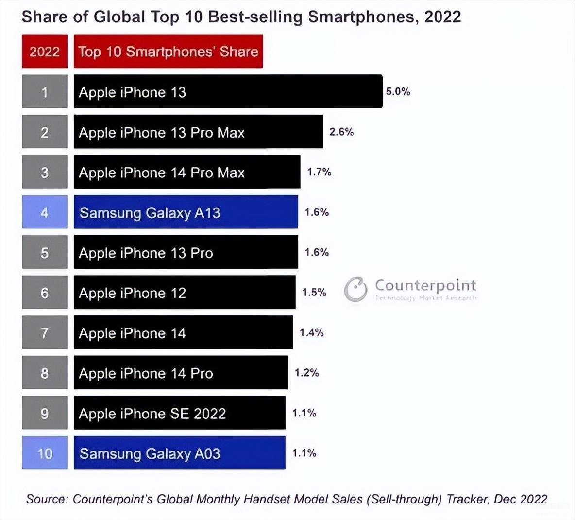 旗舰手机排行榜2022前十名最新,2022年最畅销手机TOP10