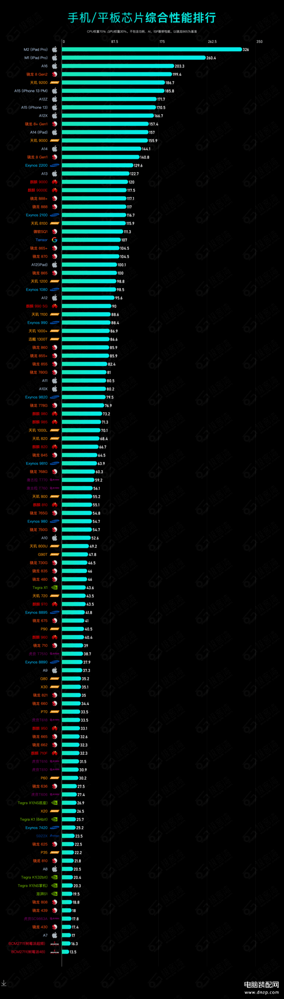 2023手机处理器性能排行榜,手机CPU综合性能天梯图