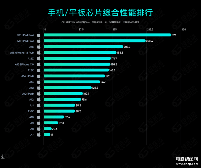 2023手机处理器性能排行榜,手机CPU综合性能天梯图