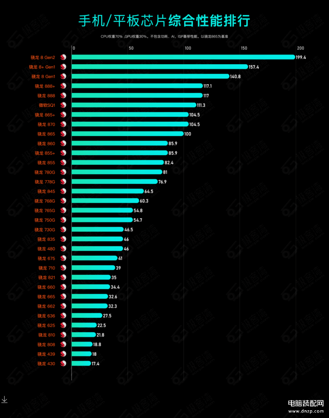 2023手机处理器性能排行榜,手机CPU综合性能天梯图