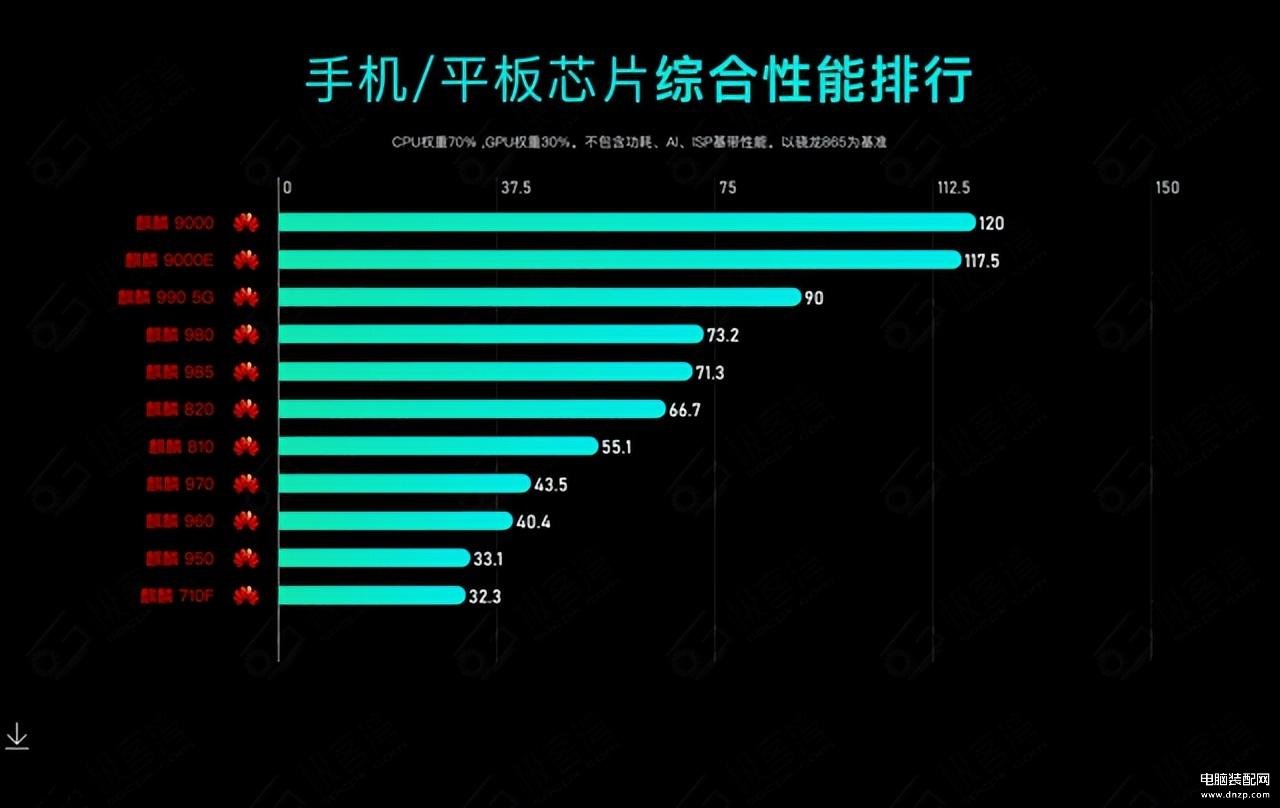 2023手机处理器性能排行榜,手机CPU综合性能天梯图