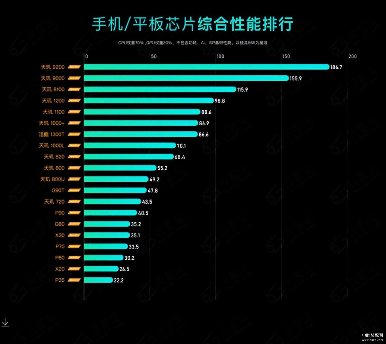 2023手机处理器性能排行榜,手机CPU综合性能天梯图