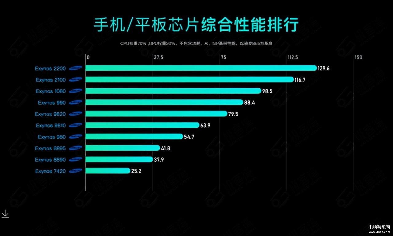 2023手机处理器性能排行榜,手机CPU综合性能天梯图