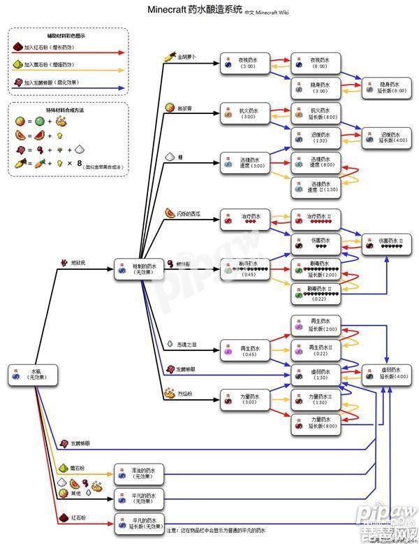 我的世界药水大全,药水合成表介绍