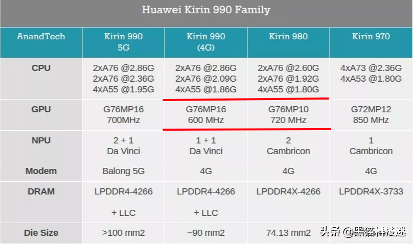 海思麒麟990相当于骁龙多少,麒麟990性能水平