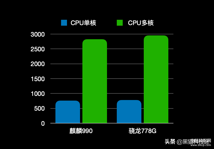 海思麒麟990相当于骁龙多少,麒麟990性能水平