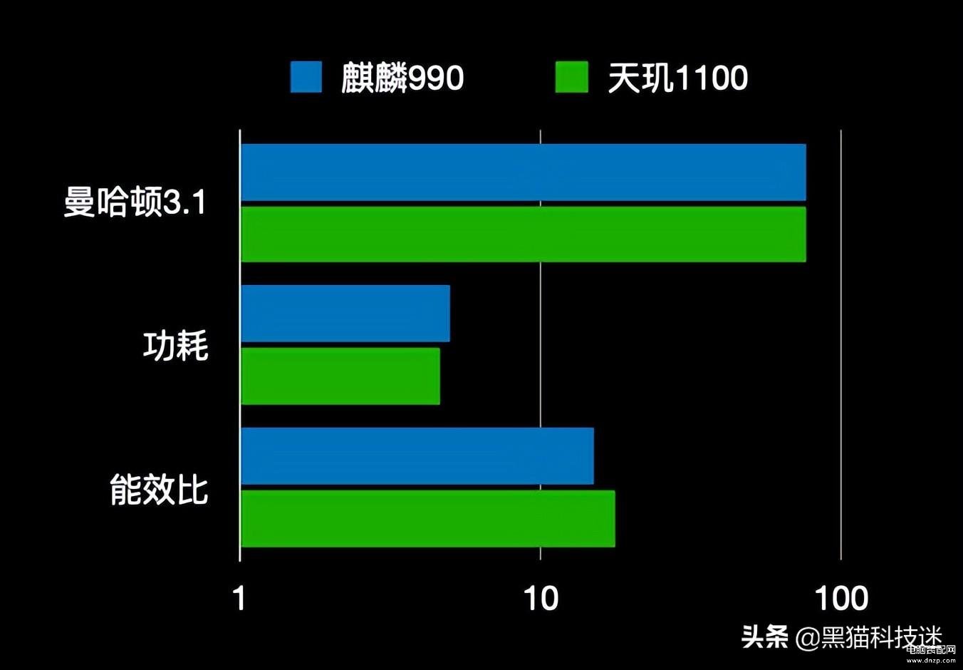 海思麒麟990相当于骁龙多少,麒麟990性能水平