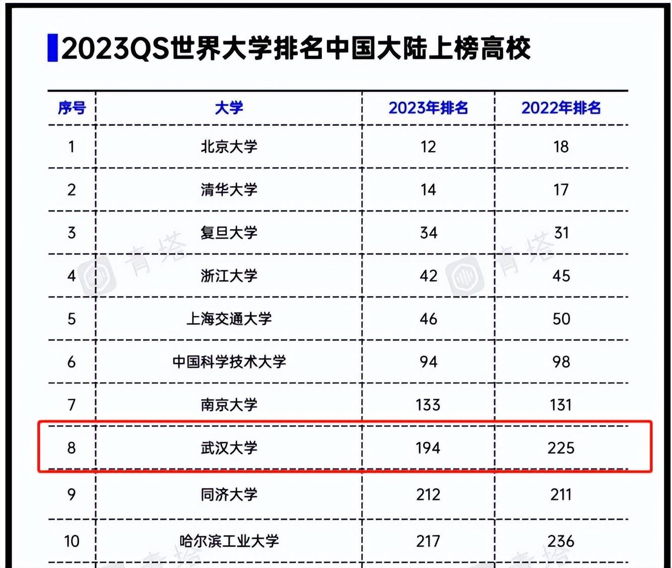 武汉大学qs世界排名,武汉大学冲进世界200强