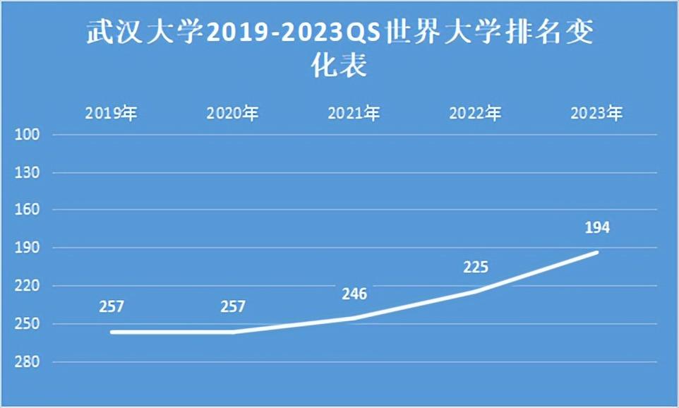 武汉大学qs世界排名,武汉大学冲进世界200强